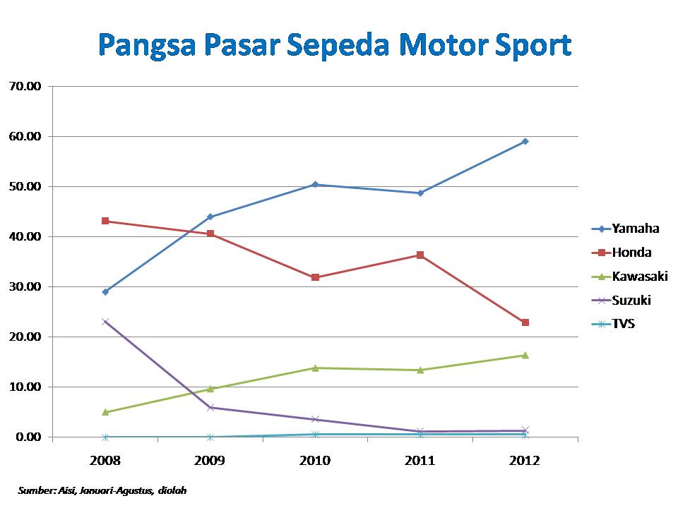 Pangsa pasar Motorsport Yamaha terus naik. Honda cenderung turun-