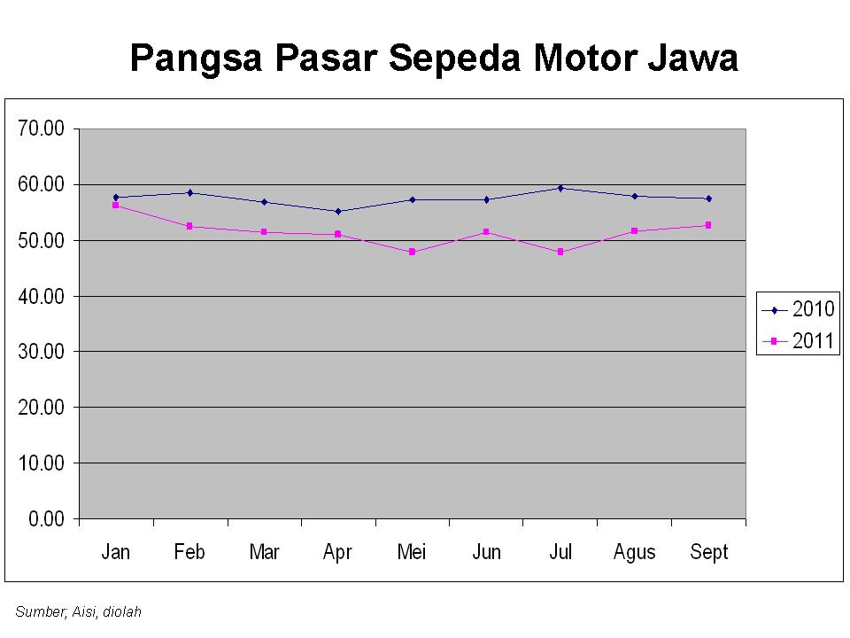 Terjadi Pergeseran Pasar Motor Keluar Jawa  Edo Rusyanto 