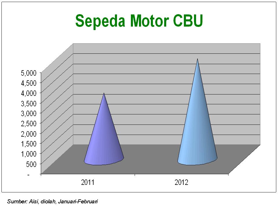Permintaan Motor CBU Melejit 51%  Edo Rusyanto's Traffic